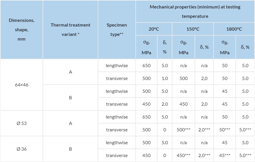 Molybdenum alloys MoW, MoLa and others